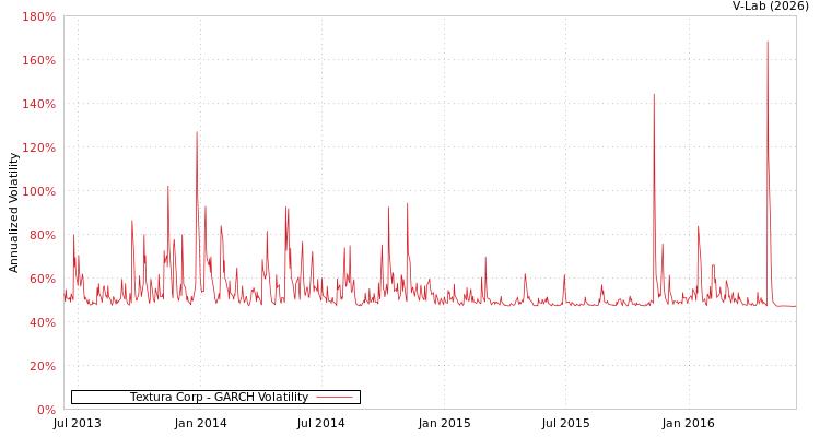graph of Textura Corp GARCH