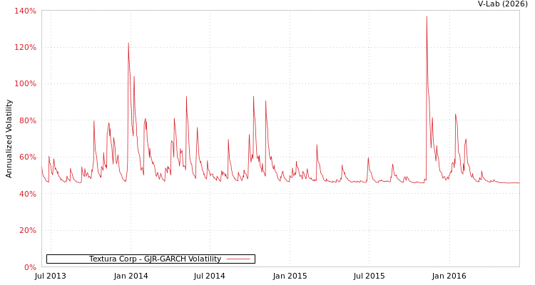graph of Textura Corp GJR-GARCH