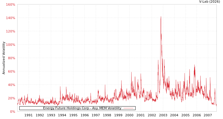 graph of Energy Future Holdings Corp AMEM