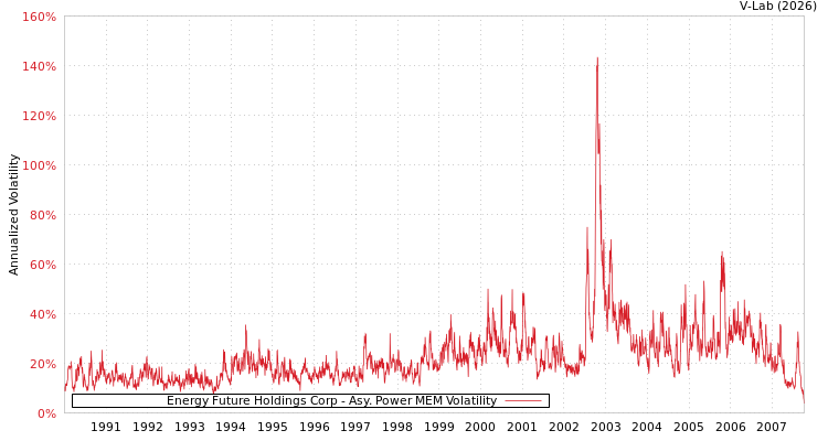 graph of Energy Future Holdings Corp APMEM