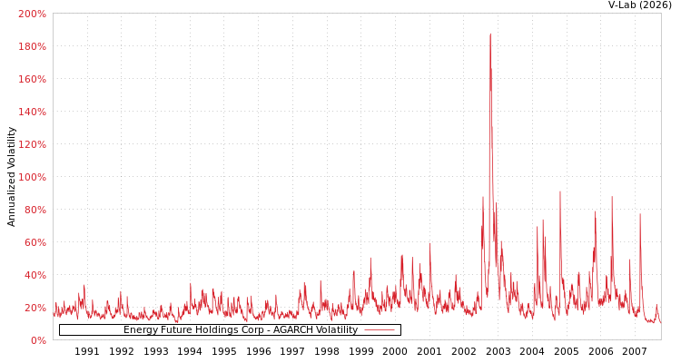 graph of Energy Future Holdings Corp AGARCH