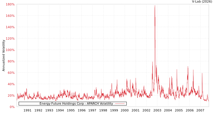 graph of Energy Future Holdings Corp APARCH