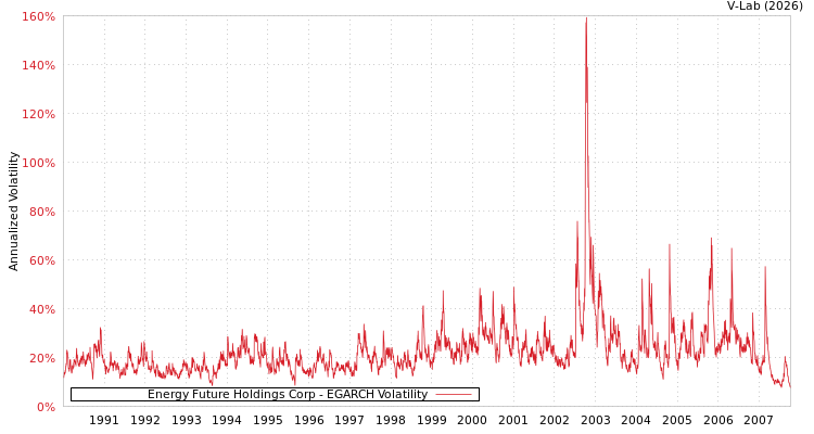 graph of Energy Future Holdings Corp EGARCH