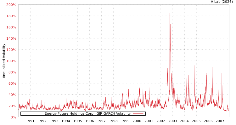 graph of Energy Future Holdings Corp GJR-GARCH