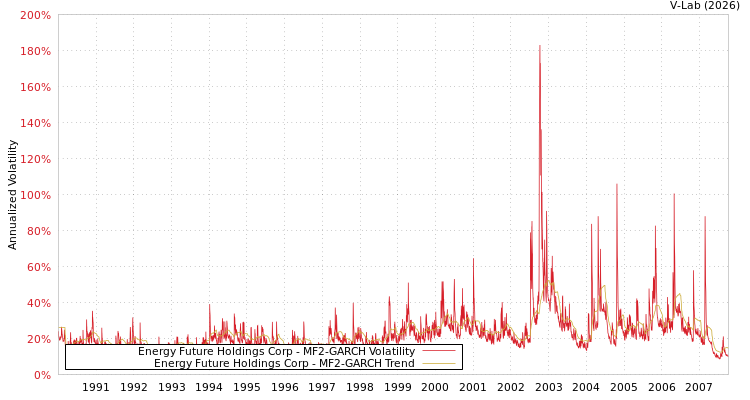 graph of Energy Future Holdings Corp MF2-GARCH