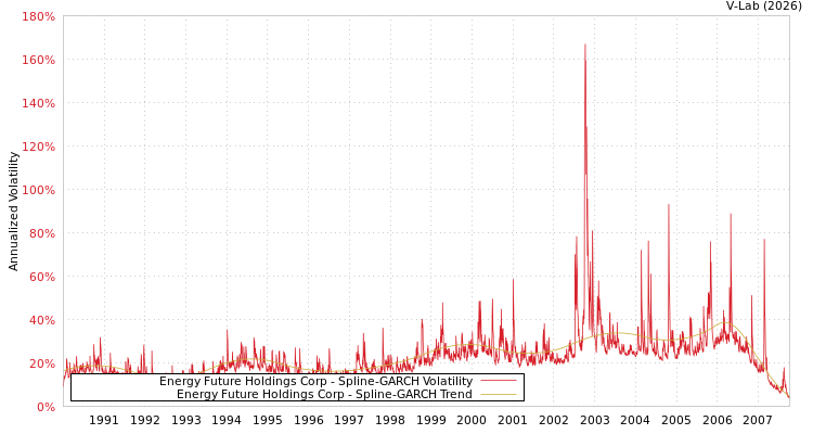 graph of Energy Future Holdings Corp SGARCH