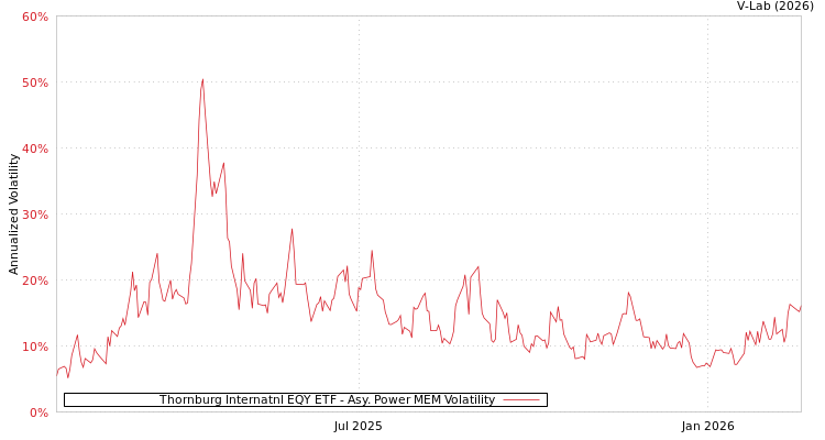 graph of Thornburg Internatnl EQY ETF APMEM