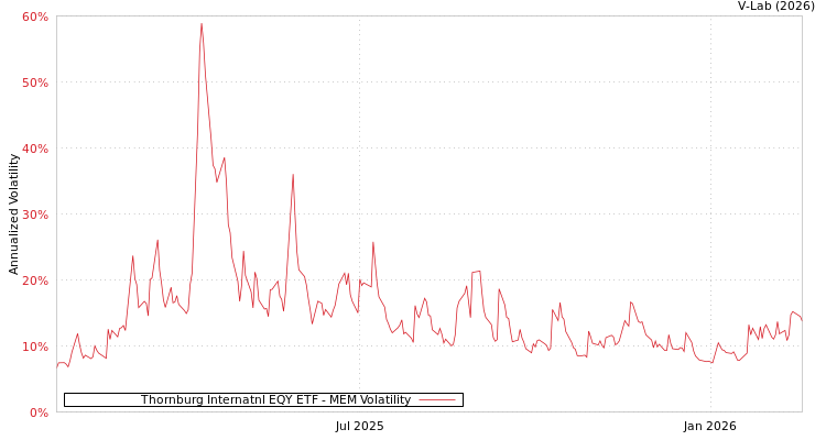 graph of Thornburg Internatnl EQY ETF MEM