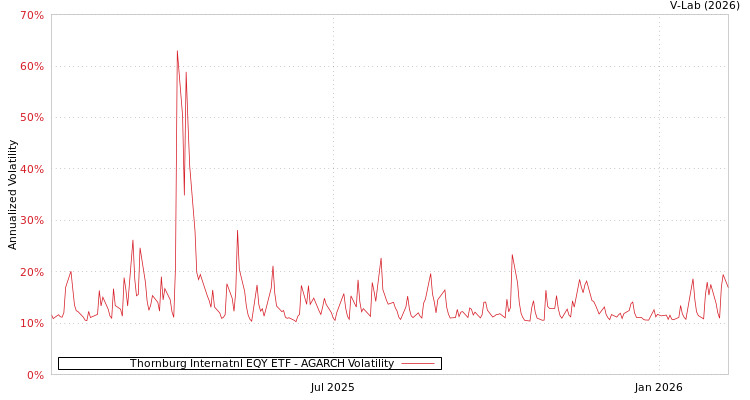 graph of Thornburg Internatnl EQY ETF AGARCH
