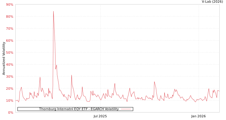 graph of Thornburg Internatnl EQY ETF EGARCH