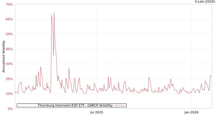graph of Thornburg Internatnl EQY ETF GARCH