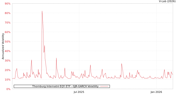 graph of Thornburg Internatnl EQY ETF GJR-GARCH