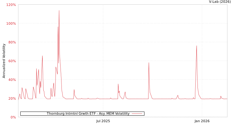 graph of Thornburg Intrntnl Grwth ETF AMEM