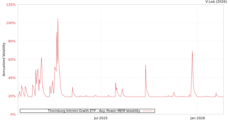 graph of Thornburg Intrntnl Grwth ETF APMEM