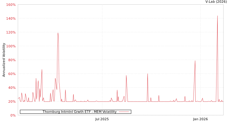 graph of Thornburg Intrntnl Grwth ETF MEM