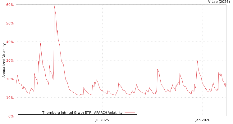 graph of Thornburg Intrntnl Grwth ETF APARCH