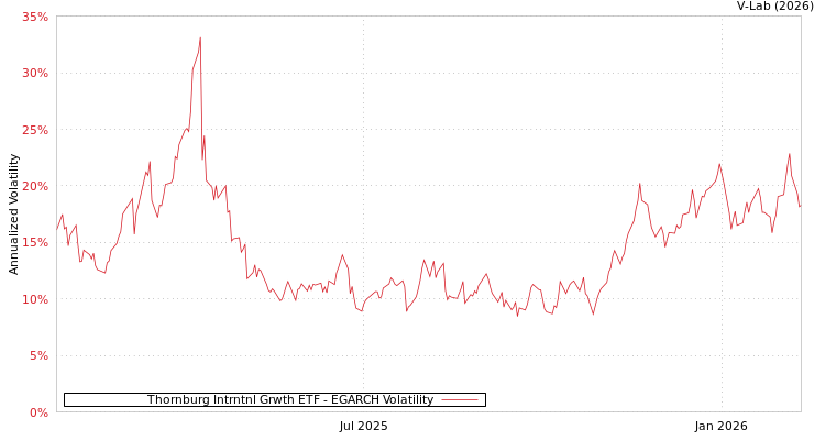 graph of Thornburg Intrntnl Grwth ETF EGARCH