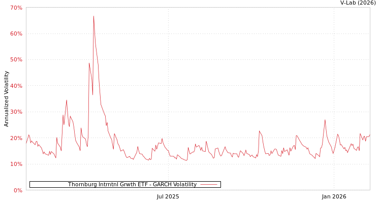 graph of Thornburg Intrntnl Grwth ETF GARCH