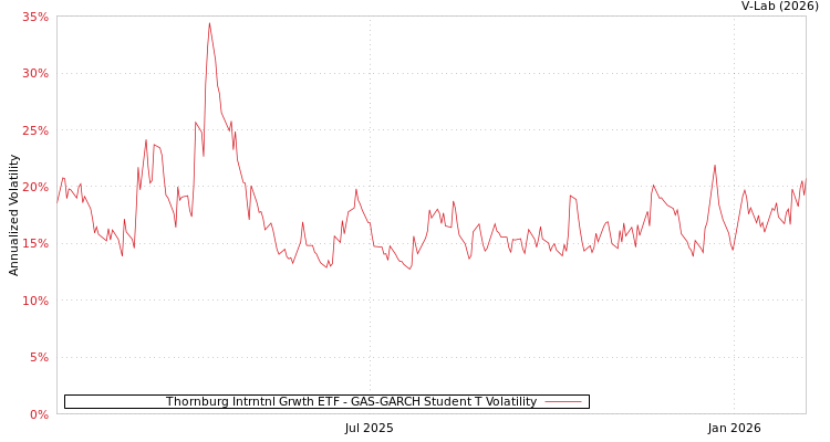 graph of Thornburg Intrntnl Grwth ETF GAS-GARCH-T