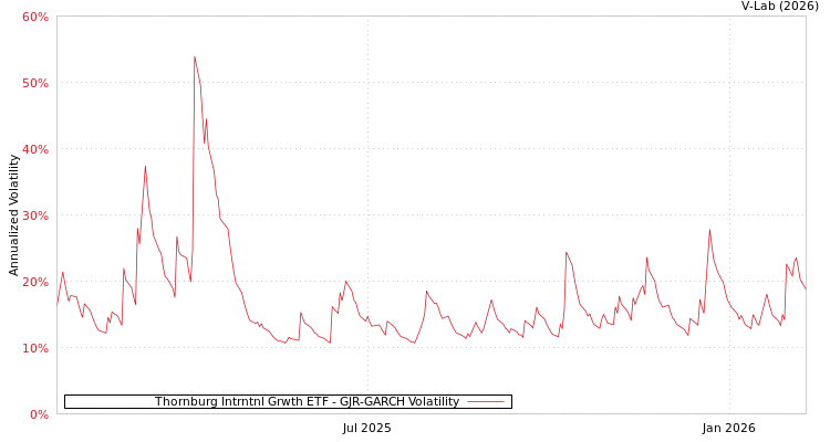 graph of Thornburg Intrntnl Grwth ETF GJR-GARCH