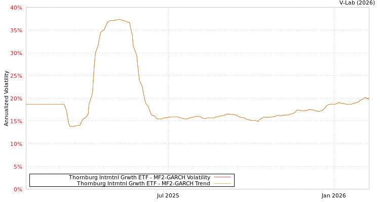 graph of Thornburg Intrntnl Grwth ETF MF2-GARCH