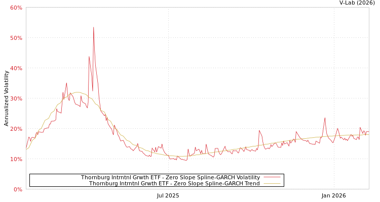 graph of Thornburg Intrntnl Grwth ETF S0GARCH