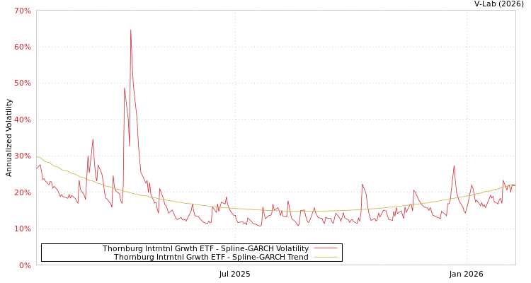 graph of Thornburg Intrntnl Grwth ETF SGARCH