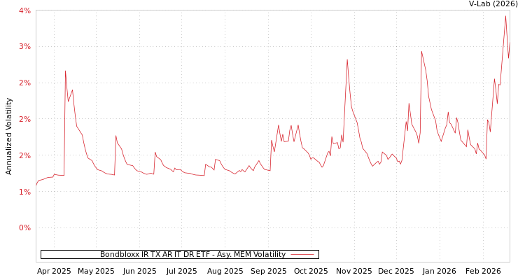 graph of Bondbloxx IR TX AR IT DR ETF AMEM