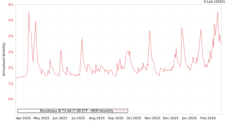 graph of Bondbloxx IR TX AR IT DR ETF MEM