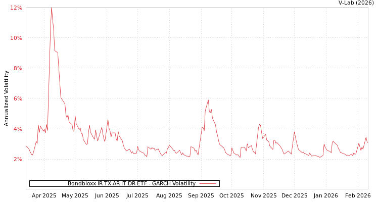 graph of Bondbloxx IR TX AR IT DR ETF GARCH