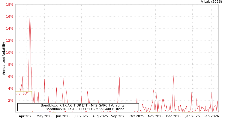 graph of Bondbloxx IR TX AR IT DR ETF MF2-GARCH