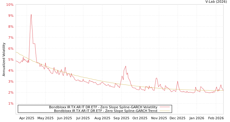 graph of Bondbloxx IR TX AR IT DR ETF S0GARCH