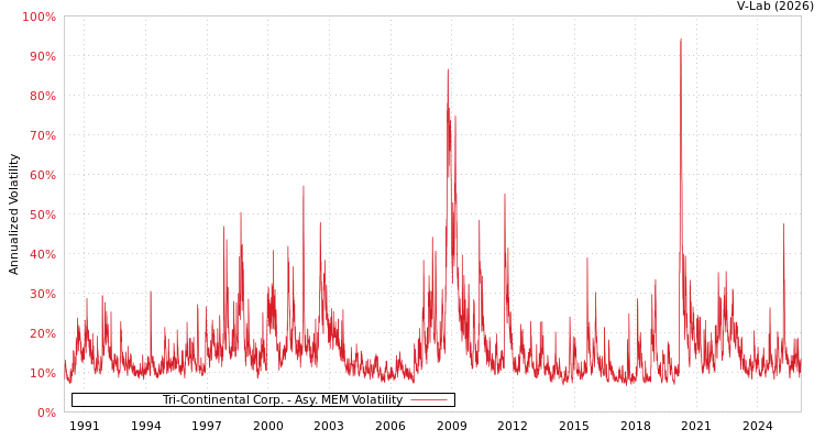 graph of Tri-Continental Corp. AMEM