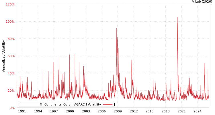 graph of Tri-Continental Corp. AGARCH