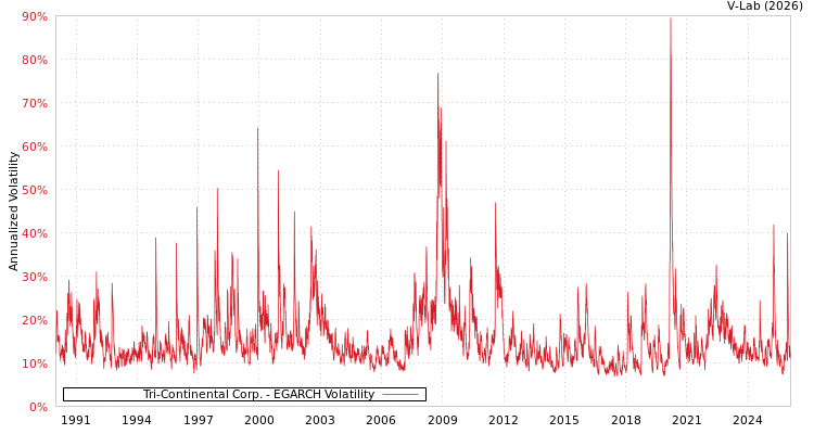 graph of Tri-Continental Corp. EGARCH