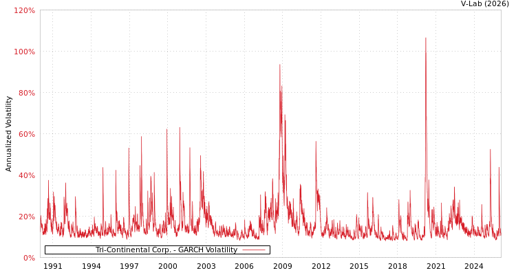 graph of Tri-Continental Corp. GARCH