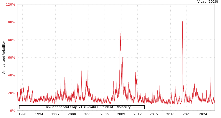graph of Tri-Continental Corp. GAS-GARCH-T