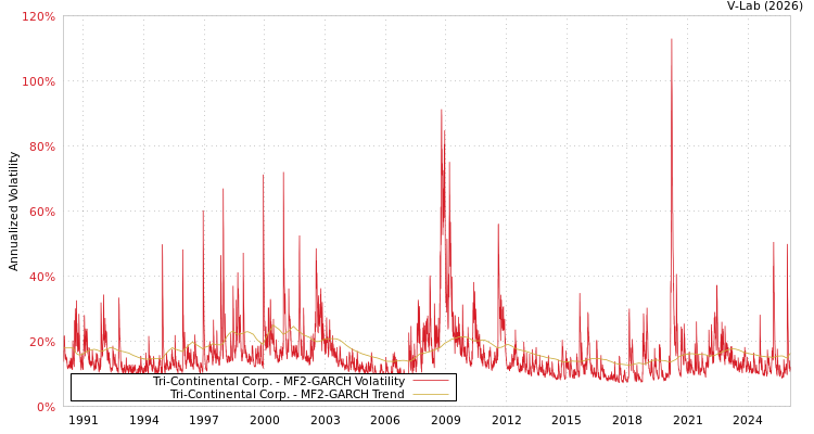 graph of Tri-Continental Corp. MF2-GARCH