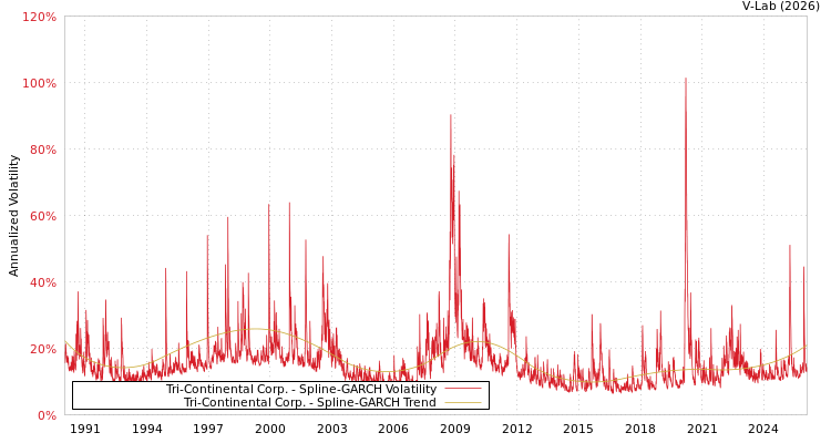 graph of Tri-Continental Corp. SGARCH
