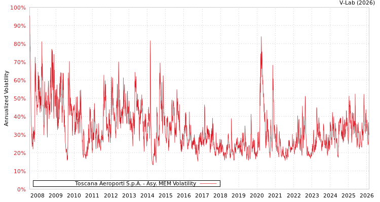 graph of Toscana Aeroporti S.p.A. AMEM