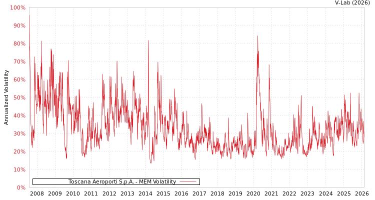 graph of Toscana Aeroporti S.p.A. MEM