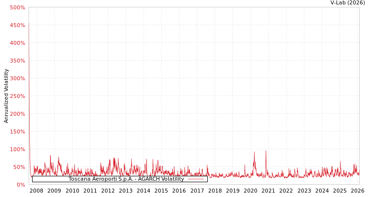 graph of Toscana Aeroporti S.p.A. AGARCH