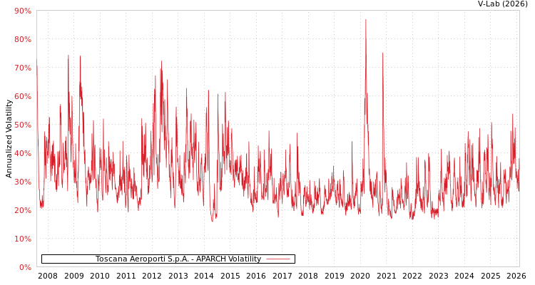 graph of Toscana Aeroporti S.p.A. APARCH