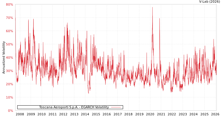 graph of Toscana Aeroporti S.p.A. EGARCH