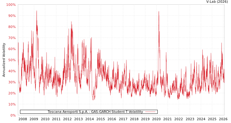 graph of Toscana Aeroporti S.p.A. GAS-GARCH-T