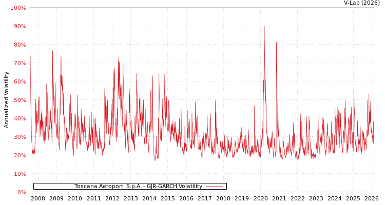 graph of Toscana Aeroporti S.p.A. GJR-GARCH