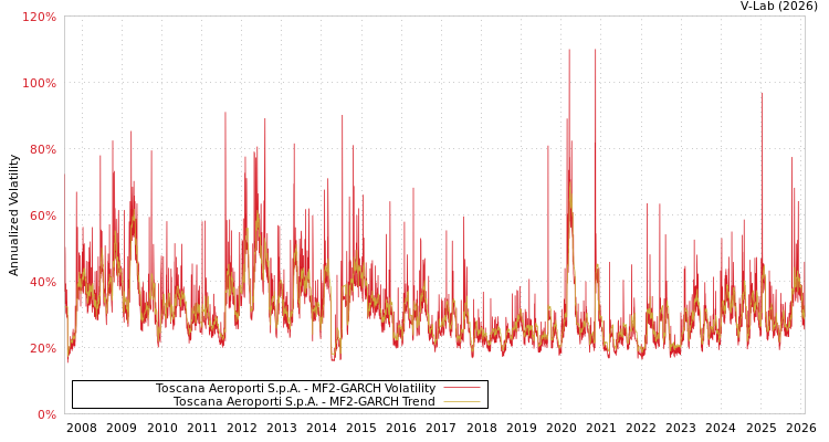 graph of Toscana Aeroporti S.p.A. MF2-GARCH