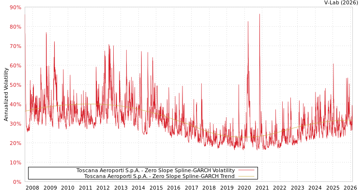 graph of Toscana Aeroporti S.p.A. S0GARCH