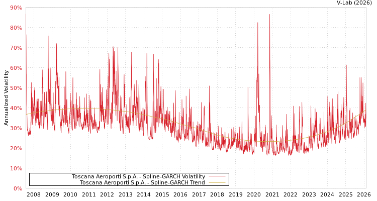 graph of Toscana Aeroporti S.p.A. SGARCH