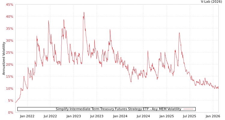 graph of Simplify Intermediate Term Treasury Futures Strategy ETF AMEM